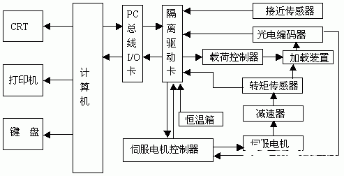 采用計(jì)算機(jī)與Windows接口軟件實(shí)現(xiàn)機(jī)床測試系統(tǒng)的設(shè)計(jì)與網(wǎng)站建設(shè)