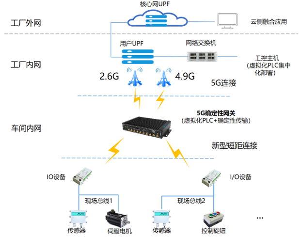 邊緣計(jì)算標(biāo)準(zhǔn)件計(jì)劃丨中國移動5G虛擬化工業(yè)控制網(wǎng)關(guān) 構(gòu)建全無線確定性工業(yè)控制系統(tǒng)